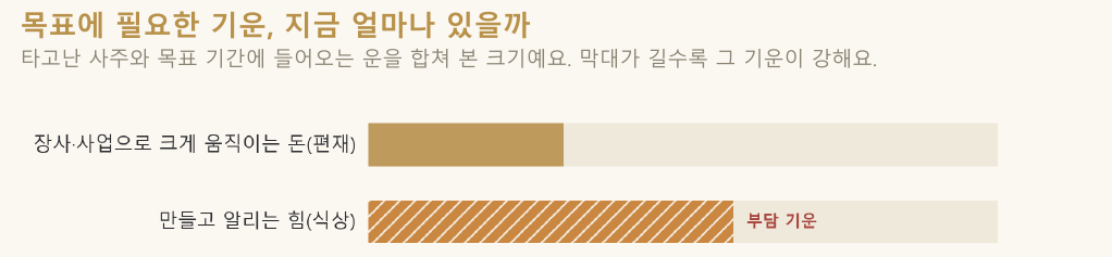 목표에 필요한 기운 막대그래프